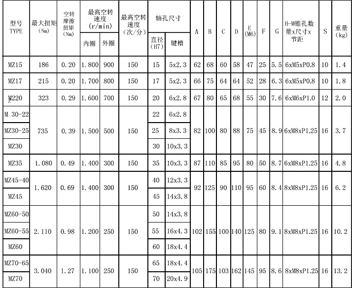 MZ滾柱逆止器參數表格